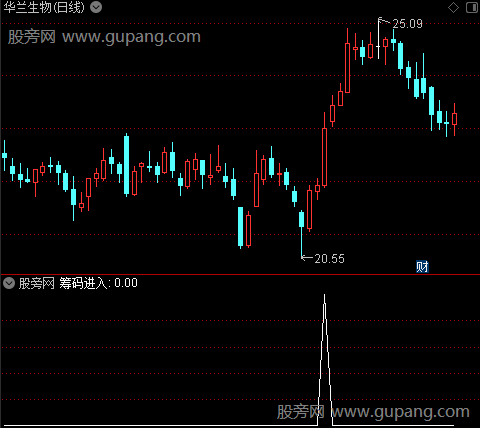 红底白顶之筹码进入选股指标公式