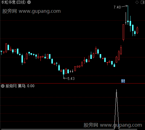 红底白顶之黑马选股指标公式