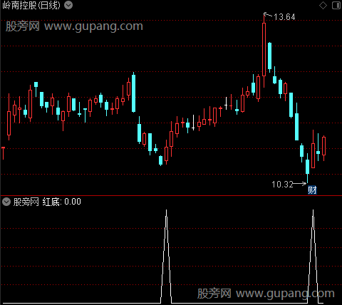 红底白顶之红底选股指标公式