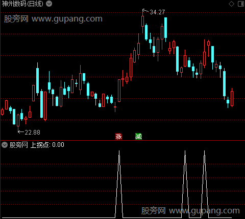 天狼50+操盘手主图之上拐点选股指标公式