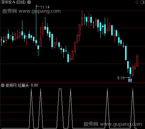线性回归涨速之红箭头选股指标公式