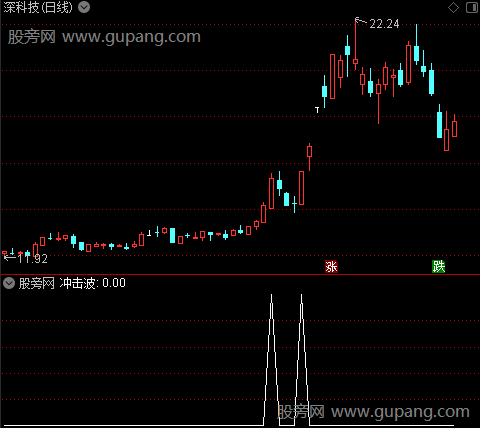 四线粘合之冲击波选股指标公式