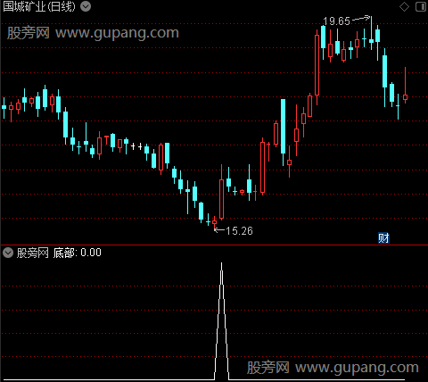 四线粘合之底部选股指标公式