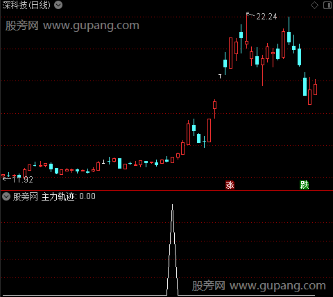 四线粘合之主力轨迹选股指标公式