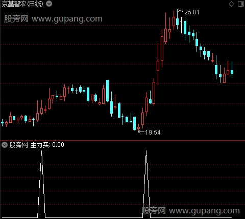 四线粘合之主力买选股指标公式 四线粘合之主力买选股指标公式