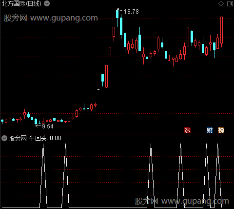 四线粘合之牛回头选股指标公式