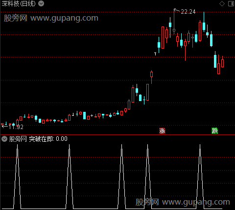 四线粘合之突破在即选股指标公式