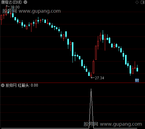 四线粘合之红箭头选股指标公式