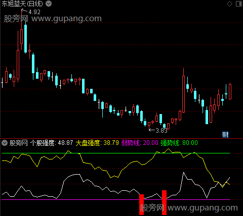 通达信大盘个股强度指标公式