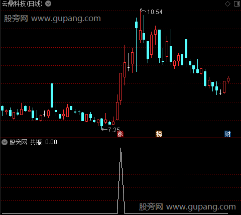 通达信黄金共振选股指标公式