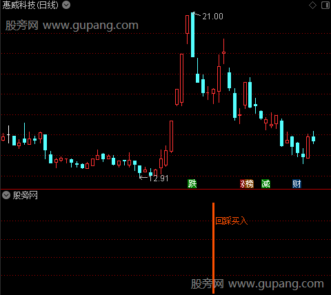 通达信三阴急跌回踩买入指标公式