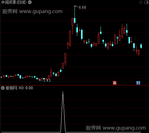 青牛腾云之选股指标公式