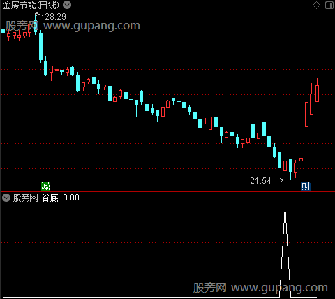 牛三斤谷顶底主图之谷底选股指标公式