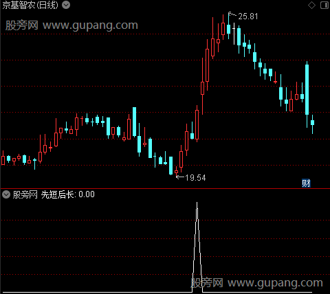 线上持股主图之先短后长选股指标公式