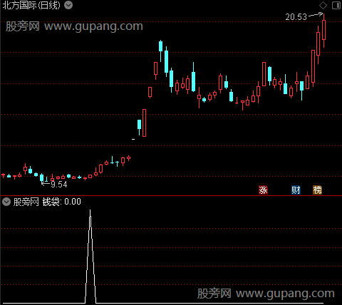 线上持股主图之钱袋选股指标公式