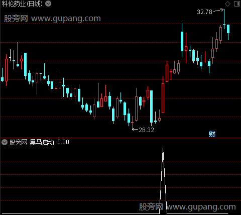 线上持股主图之黑马启动选股指标公式