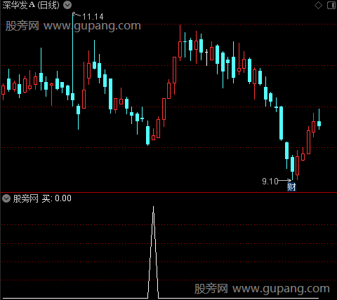 真实资金之买选股指标公式