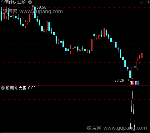 牛顶熊底之大底选股指标公式