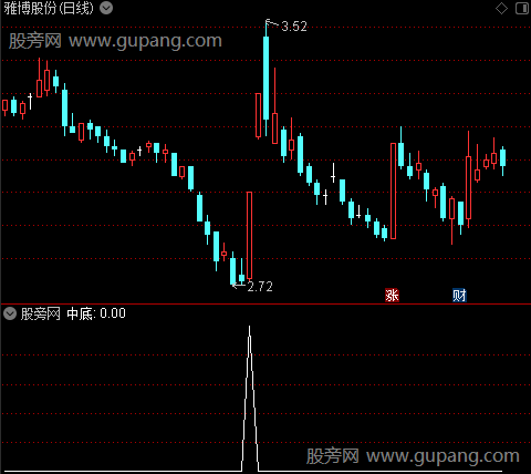 牛顶熊底之中底选股指标公式