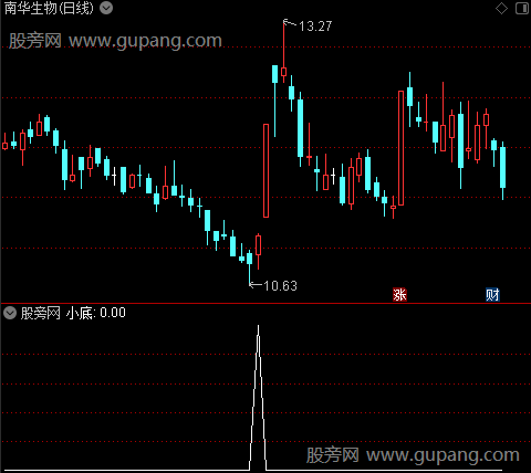 牛顶熊底之小底选股指标公式