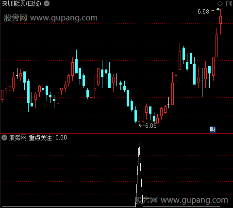 慢速关注之重点关注选股指标公式