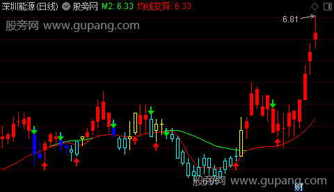 通达信麒麟垛庄主图指标公式