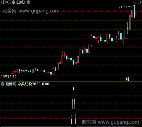 通达信今买明卖2023选股指标公式