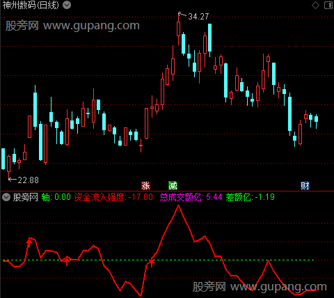 通达信资金进出强度指标公式