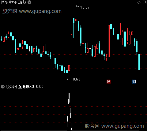 低吸启涨波段之逢低吸选股指标公式