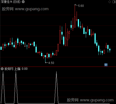 低吸启涨波段之上指选股指标公式