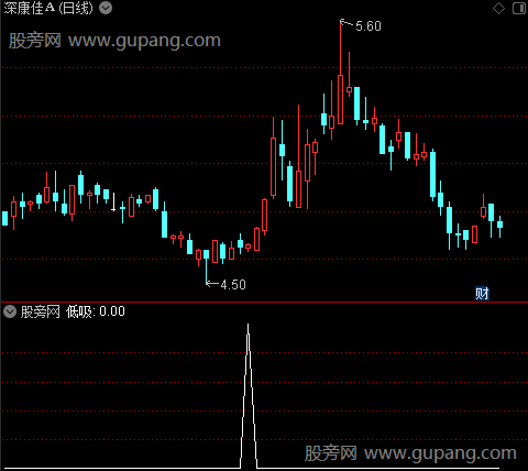 低吸启涨波段之低吸选股指标公式