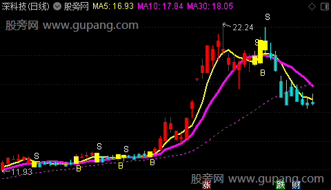 通达信波段龙抬头主图指标公式