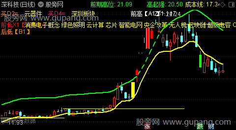 通达信狂飙高起强主图指标公式