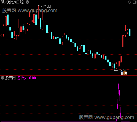 波段龙抬头主图之龙抬头选股指标公式