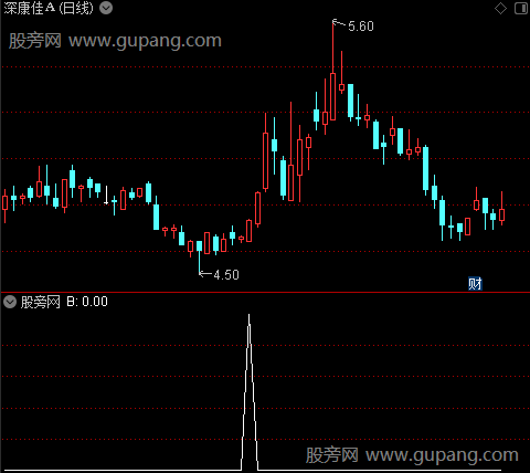 波段龙抬头主图之B选股指标公式