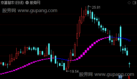 通达信飞鸿主图指标公式