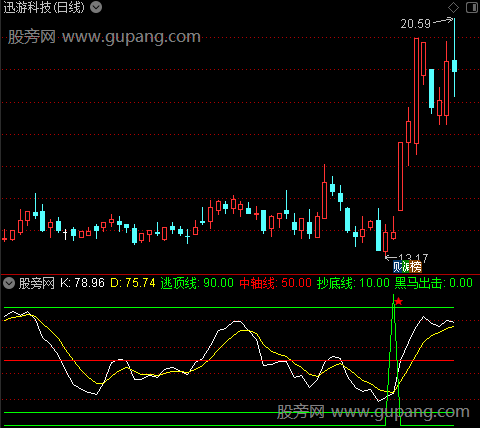 通达信精准黑马出击指标公式