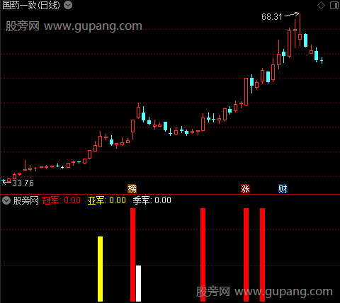 通达信个股板块排名指标公式