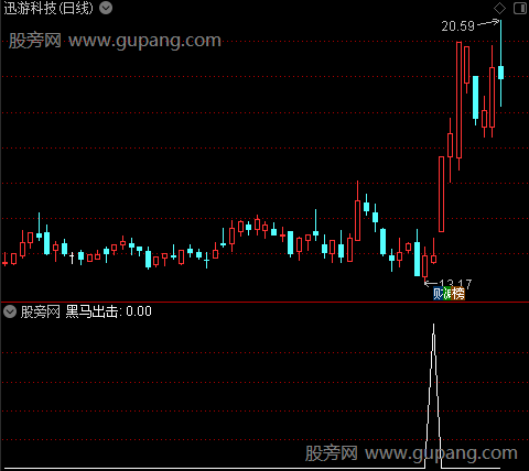 精准黑马出击之选股指标公式