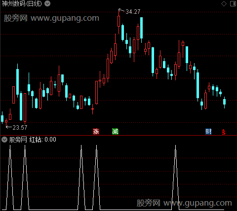 飞龙出海之红钻选股指标公式