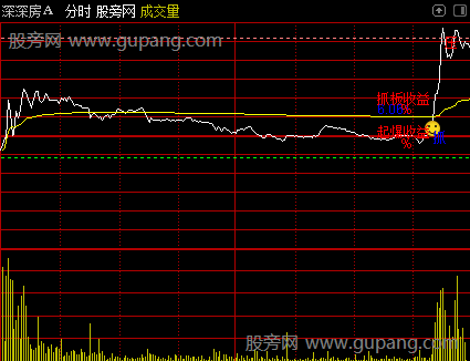 通达信抓庄分时主图指标公式