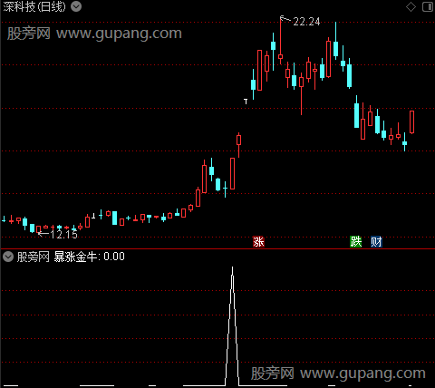 通达信暴涨金牛选股指标公式