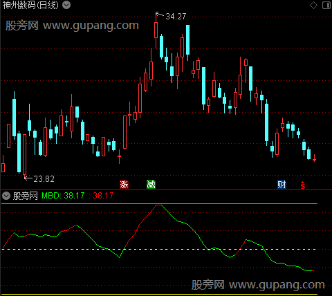 通达信逃顶利器指标公式