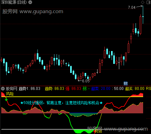 通达信RSI趋势定强弱指标公式