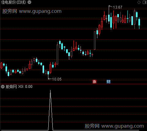 强势底分型主图之选股指标公式