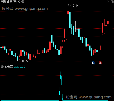 波段买卖参考之选股指标公式