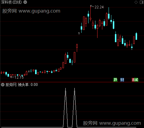 寻找领头羊之领头羊选股指标公式