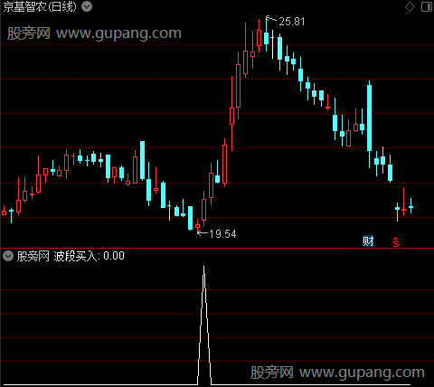 寻找领头羊之波段买入选股指标公式