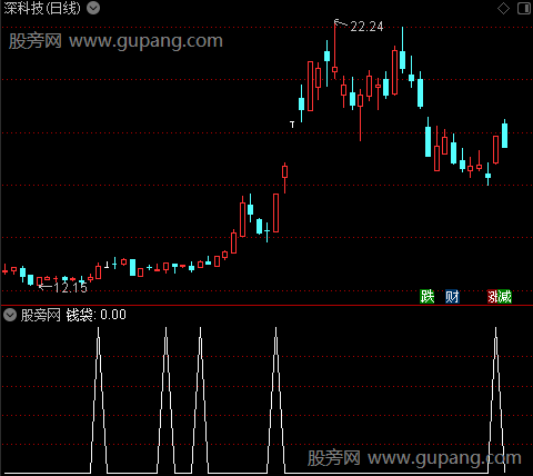 连财神涨之钱袋选股指标公式