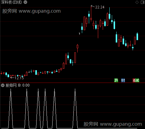 杜军线主图之B选股指标公式